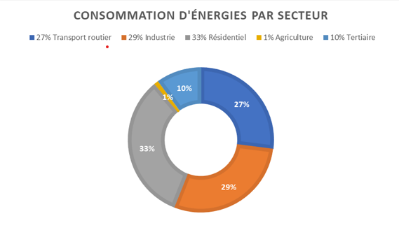 Consommation énergétique sur le territoire